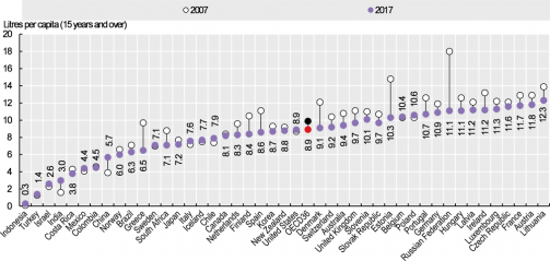 Health at a Glance 2019: OECD  - Indicators Alcohol consumption among adults